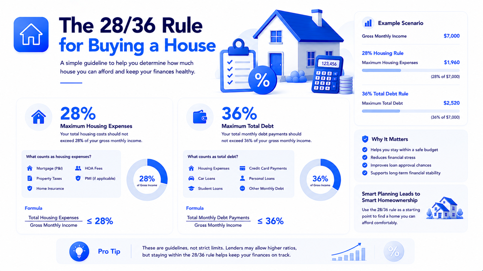 Infographic explaining the 28 36 home affordability rule for housing costs and total debt payments