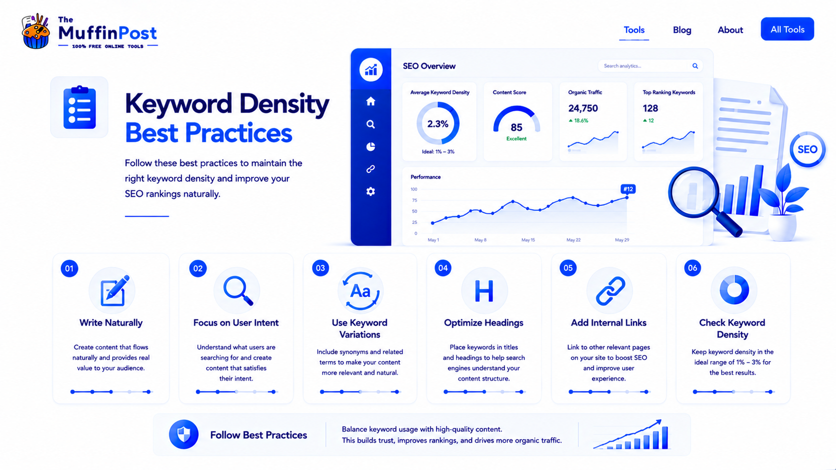 Checklist infographic showing keyword density best practices for SEO writing and natural optimization