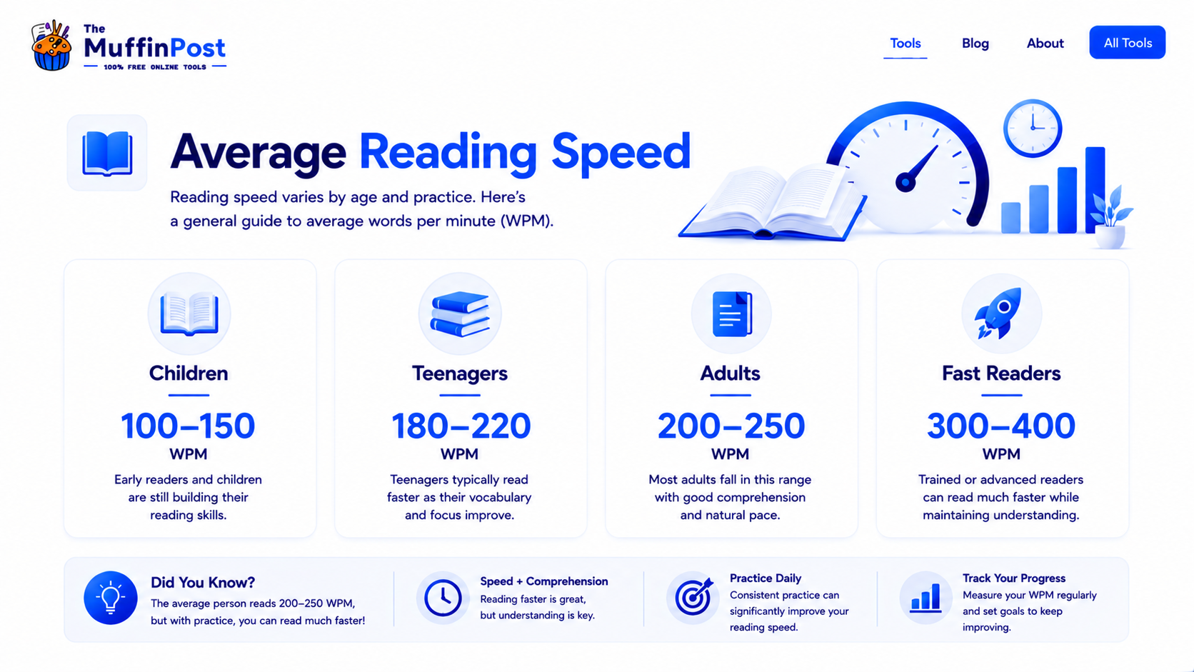 Infographic showing average reading speed by group including children teenagers adults and fast readers