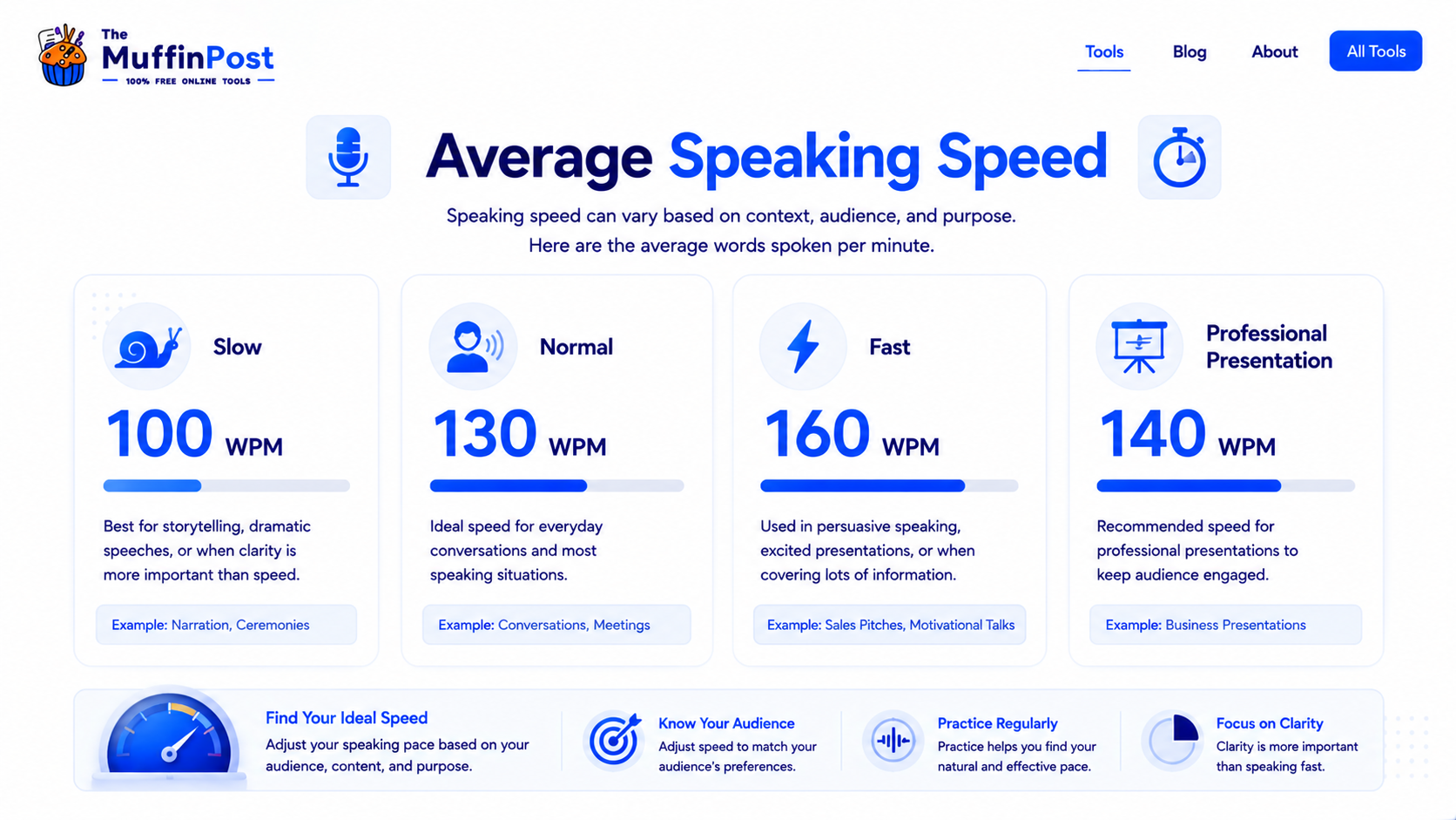 Infographic showing average speaking speed from slow to normal to fast speech