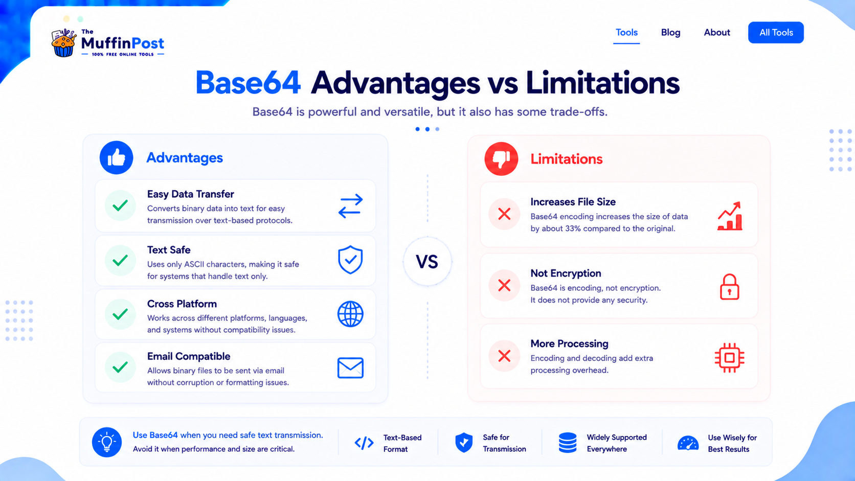 Comparison infographic showing Base64 advantages and limitations