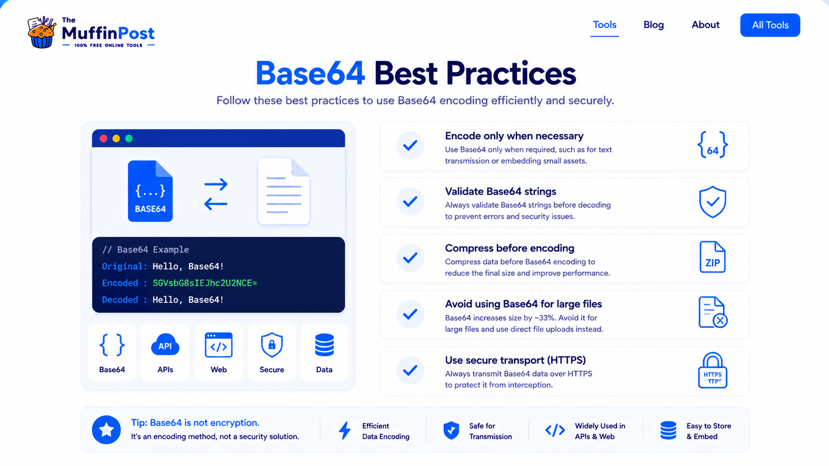 Checklist infographic showing Base64 best practices for validation compression and secure transport