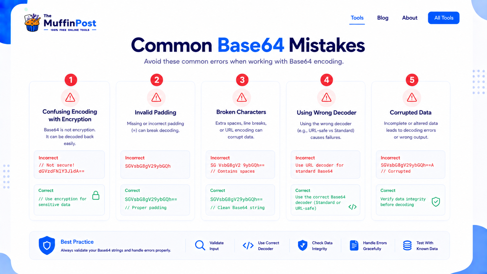 Infographic showing common Base64 mistakes including encoding confusion invalid padding and corrupted data