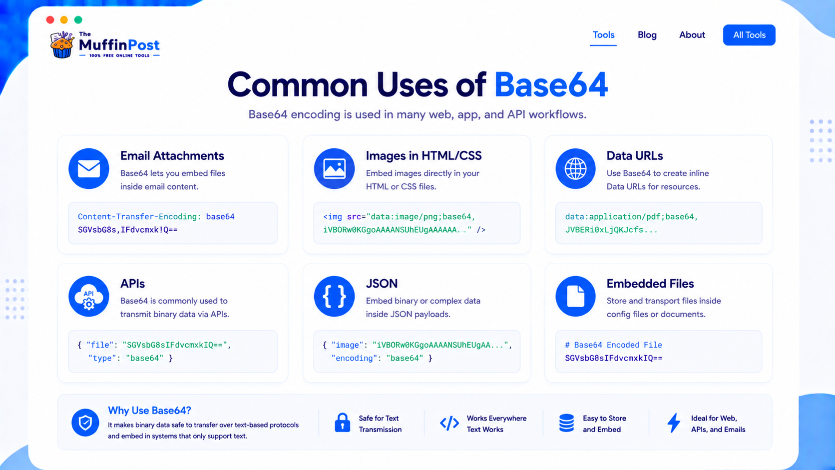 Infographic showing common uses of Base64 including email attachments images data URLs APIs JSON and embedded files