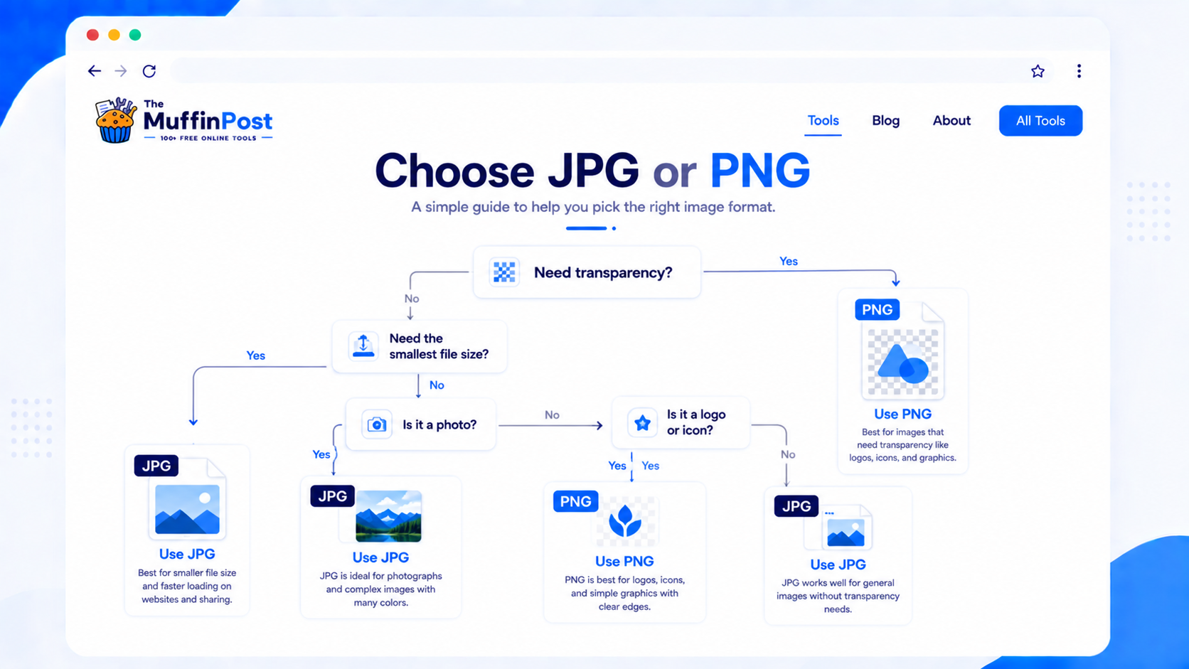 Decision tree showing whether to choose JPG or PNG