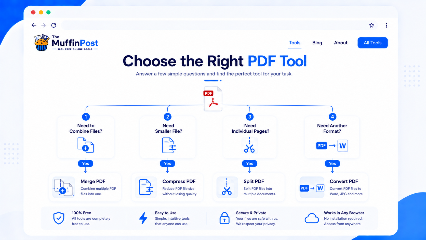 Decision flow infographic showing how to choose the right PDF tool