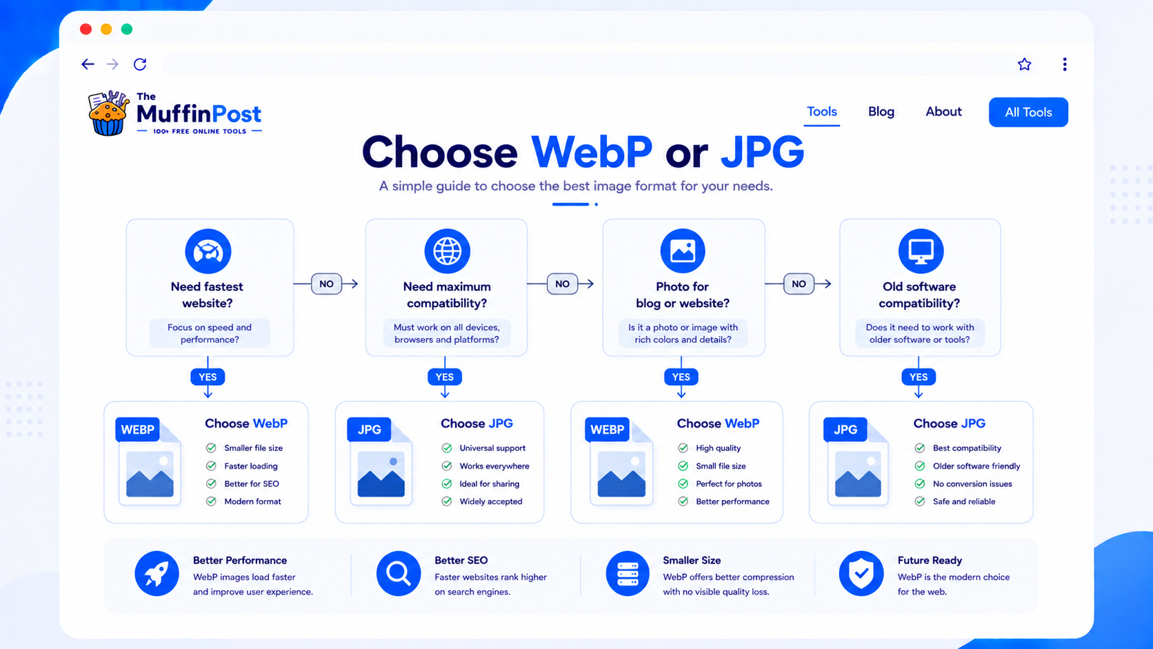 Decision tree showing whether to choose WebP or JPG