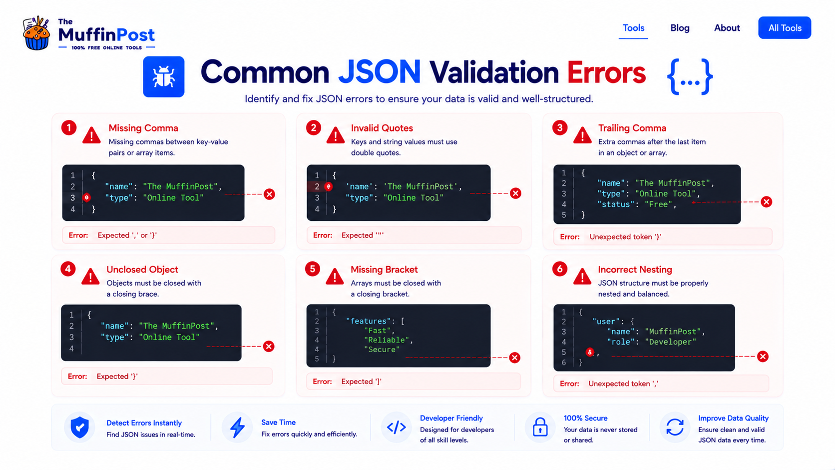 Warning infographic showing common JSON validation errors including missing comma invalid quotes trailing comma and incorrect nesting