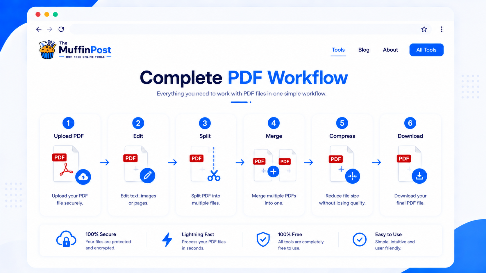 Infographic showing a complete PDF workflow from upload to edit split merge compress and download