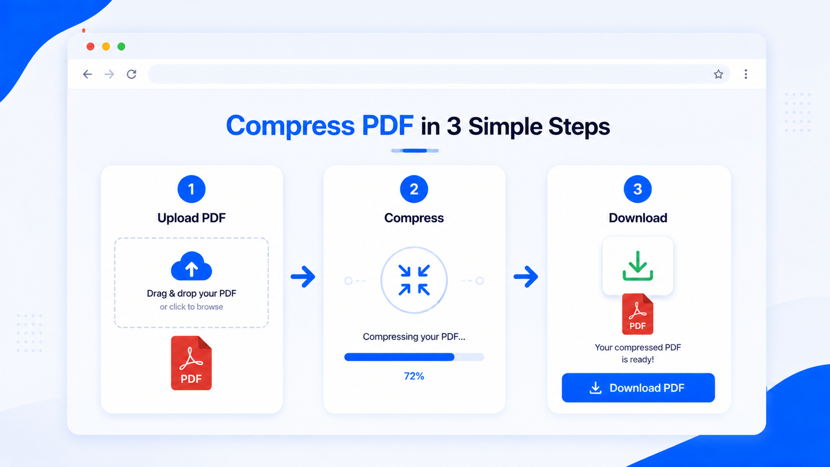 Step by step visual guide showing upload PDF, compress and download