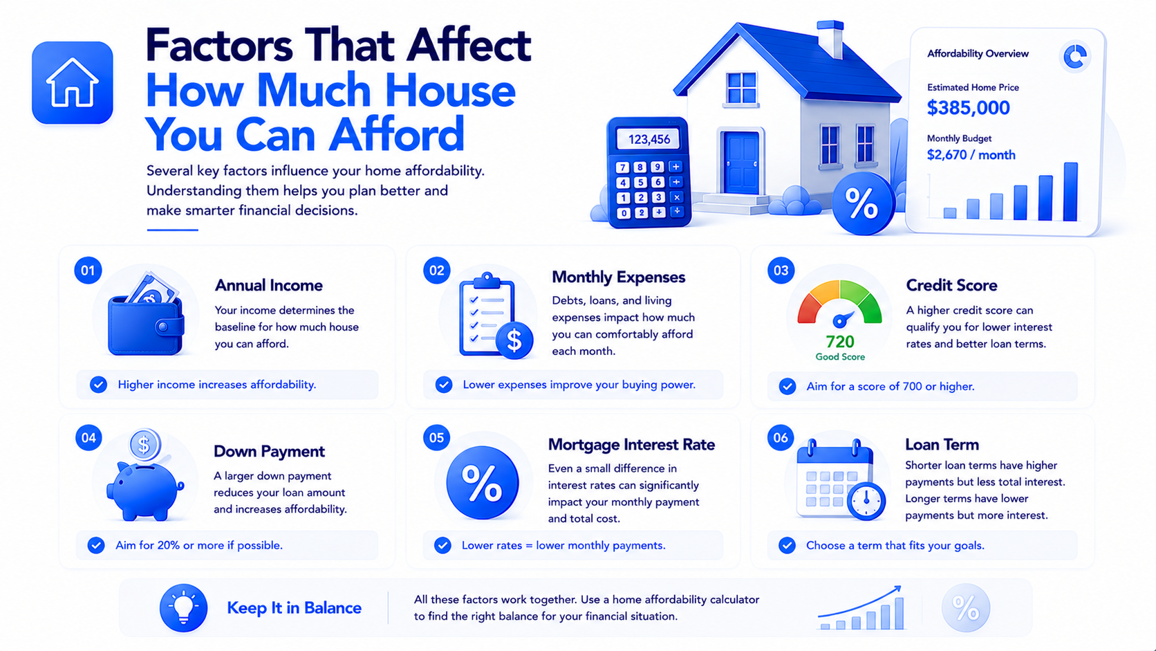 Infographic showing home affordability factors including income debt down payment interest rate taxes and insurance