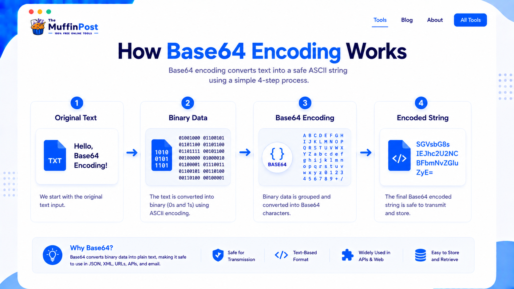 Infographic explaining how Base64 encoding works from original text to binary data to encoded string