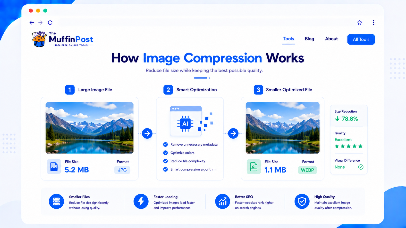 Infographic explaining how image compression works from original image to optimized file