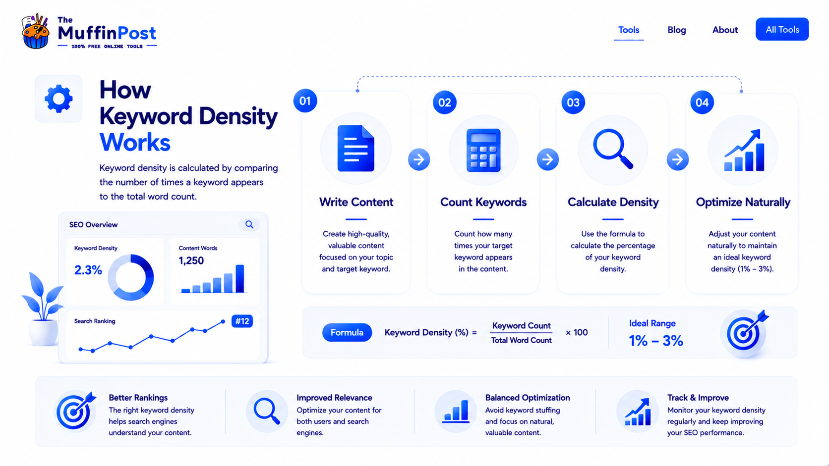 Infographic showing how keyword density works from content writing to keyword counting and optimization
