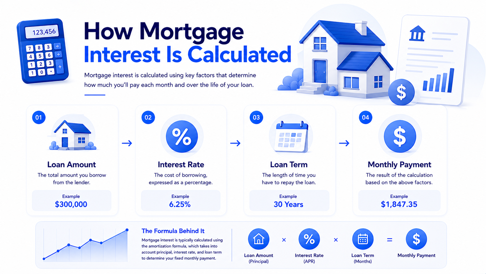Infographic explaining how mortgage interest is calculated using loan balance interest rate and monthly payment