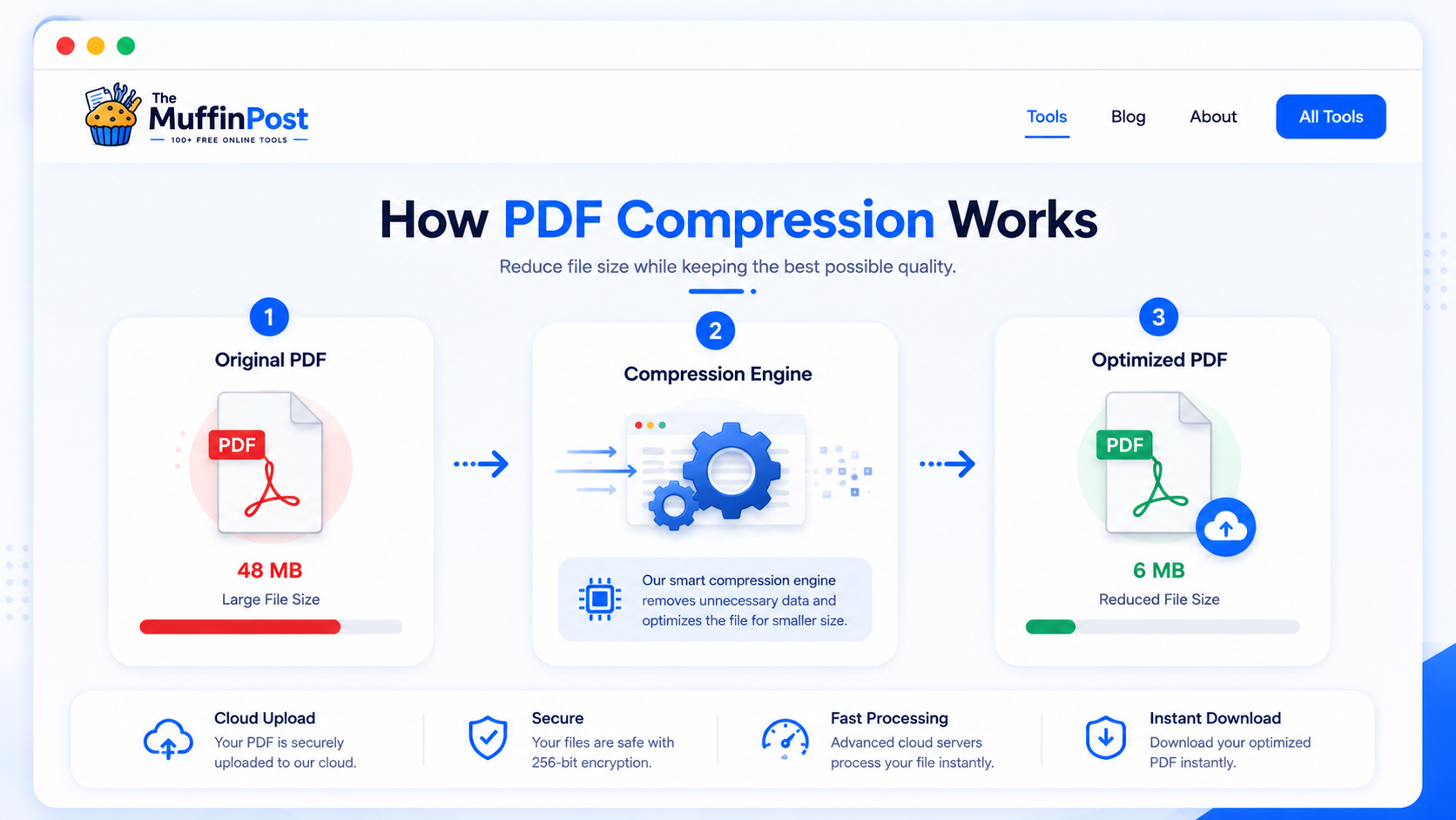 Infographic explaining how PDF compression works from original PDF to optimized PDF