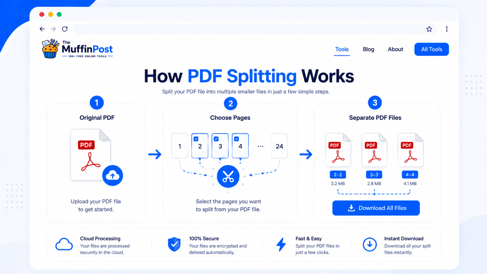 Infographic explaining how PDF splitting works from original PDF to separate PDF files
