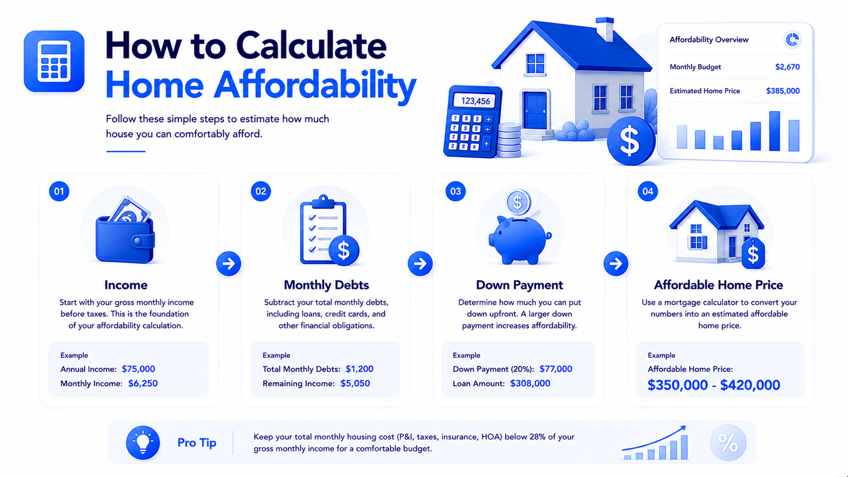 Infographic explaining how to calculate home affordability with income debts down payment and monthly mortgage payment
