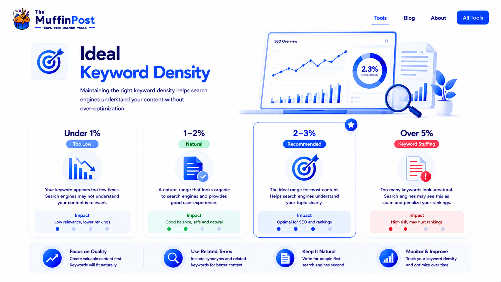 Infographic showing ideal keyword density ranges from too low to natural to keyword stuffing