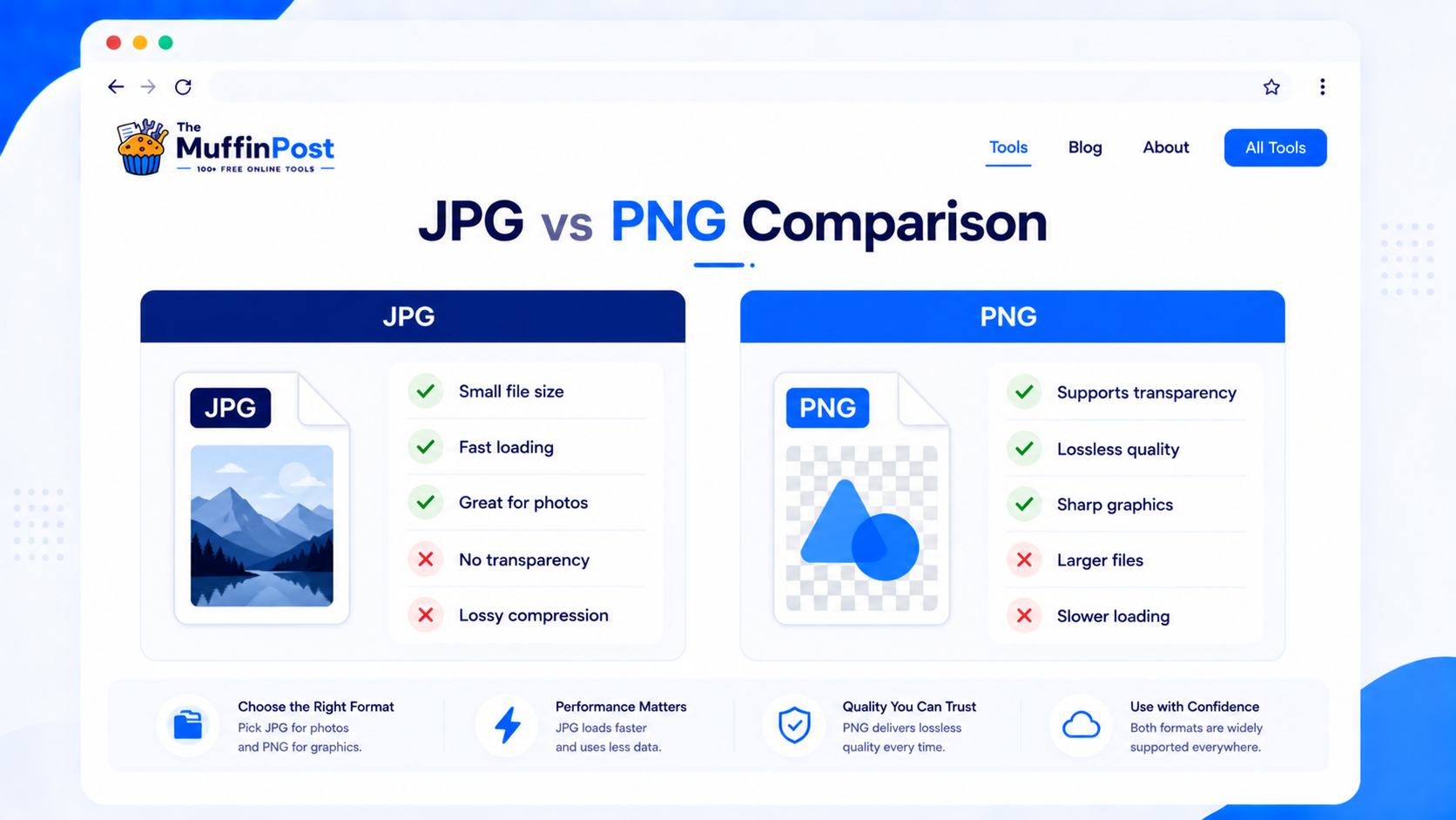 Comparison infographic showing JPG and PNG advantages and limitations