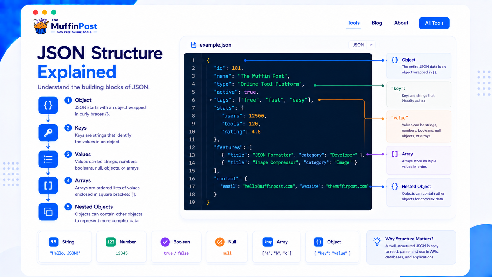 Infographic explaining JSON structure with objects keys values arrays and nested objects