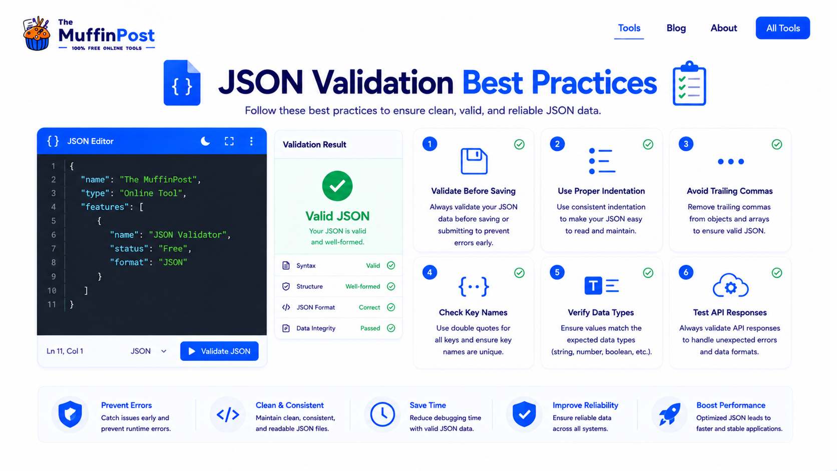 Checklist infographic showing JSON validation best practices including validate before saving indentation data types and API testing