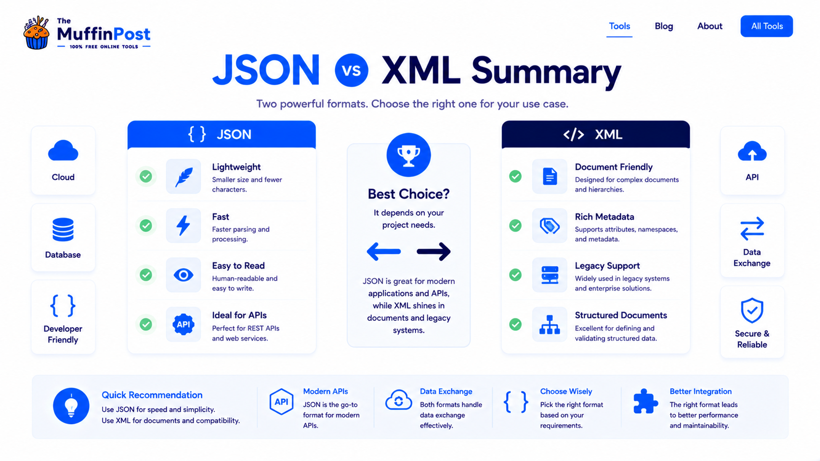 Comparison summary infographic showing JSON and XML best use cases