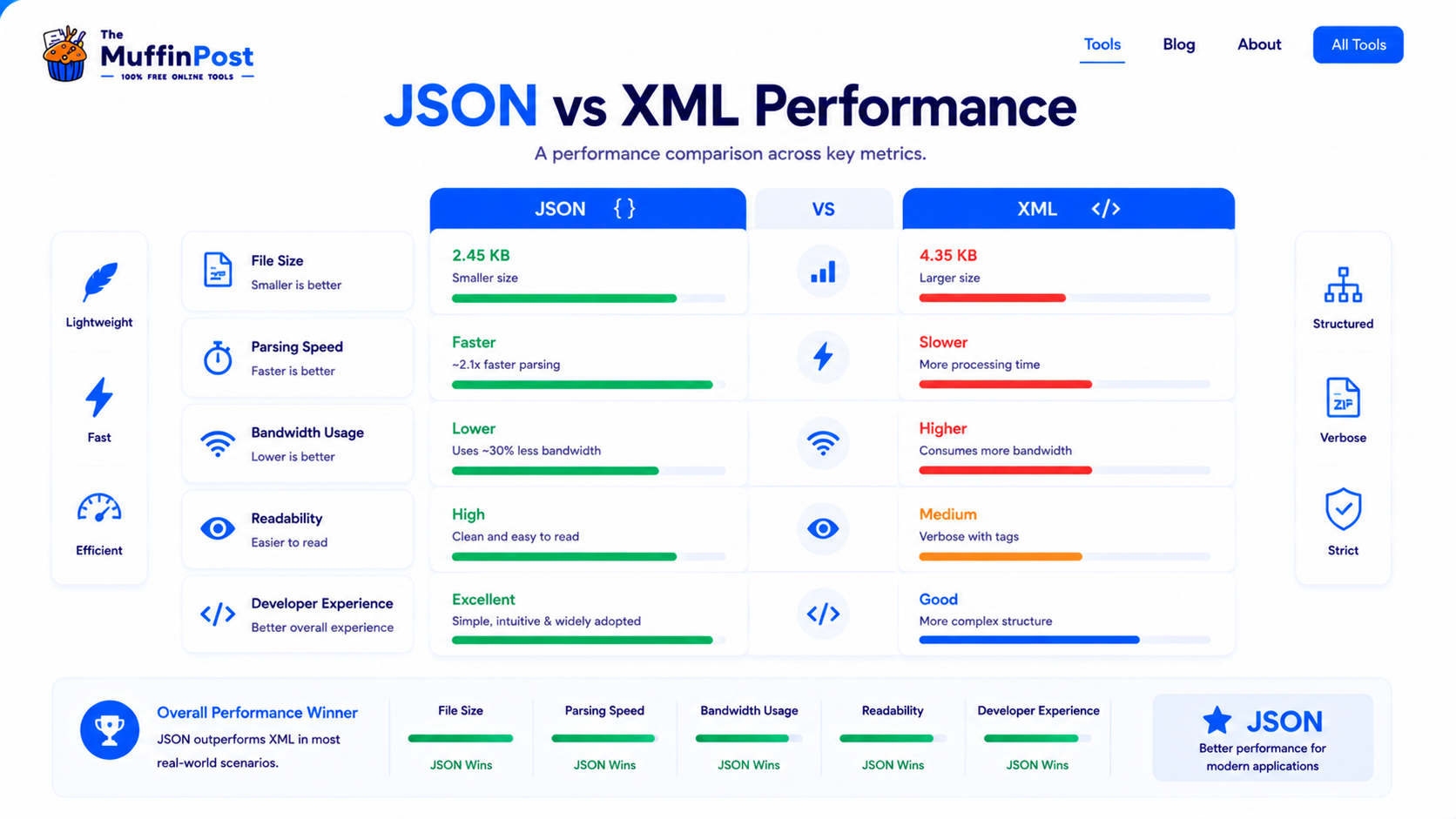 Dashboard infographic comparing JSON and XML performance file size parsing speed and bandwidth usage