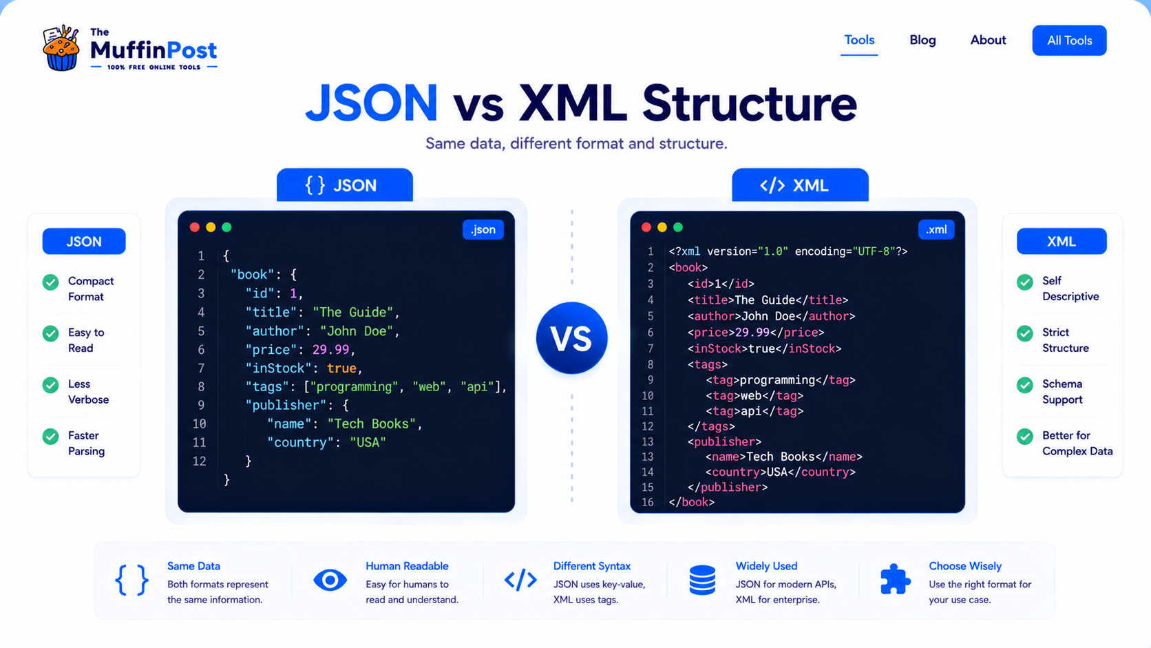 Infographic comparing the same data represented in JSON and XML structure