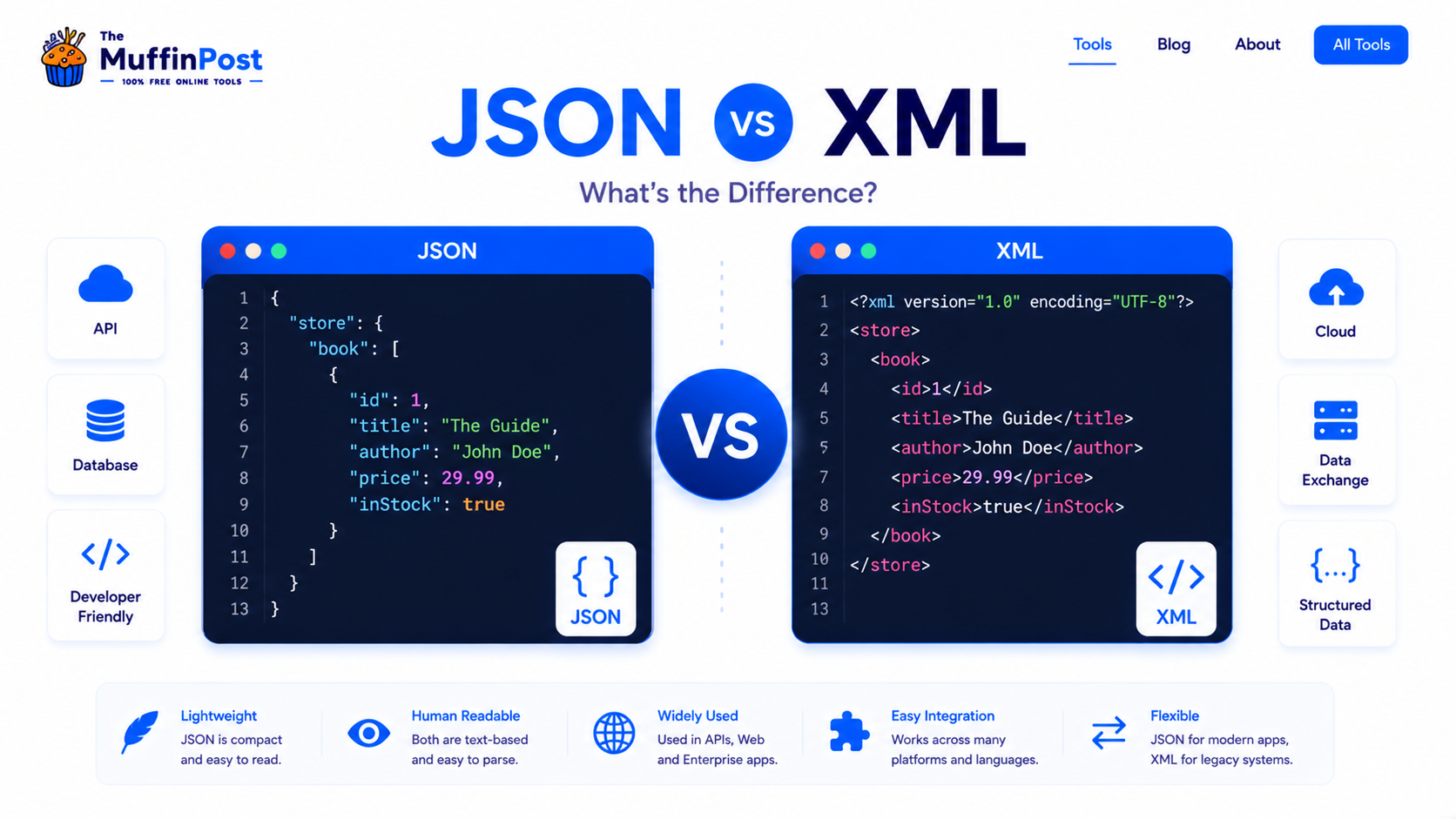Infographic comparing JSON and XML syntax, structure, readability, API compatibility, and data exchange for developers.