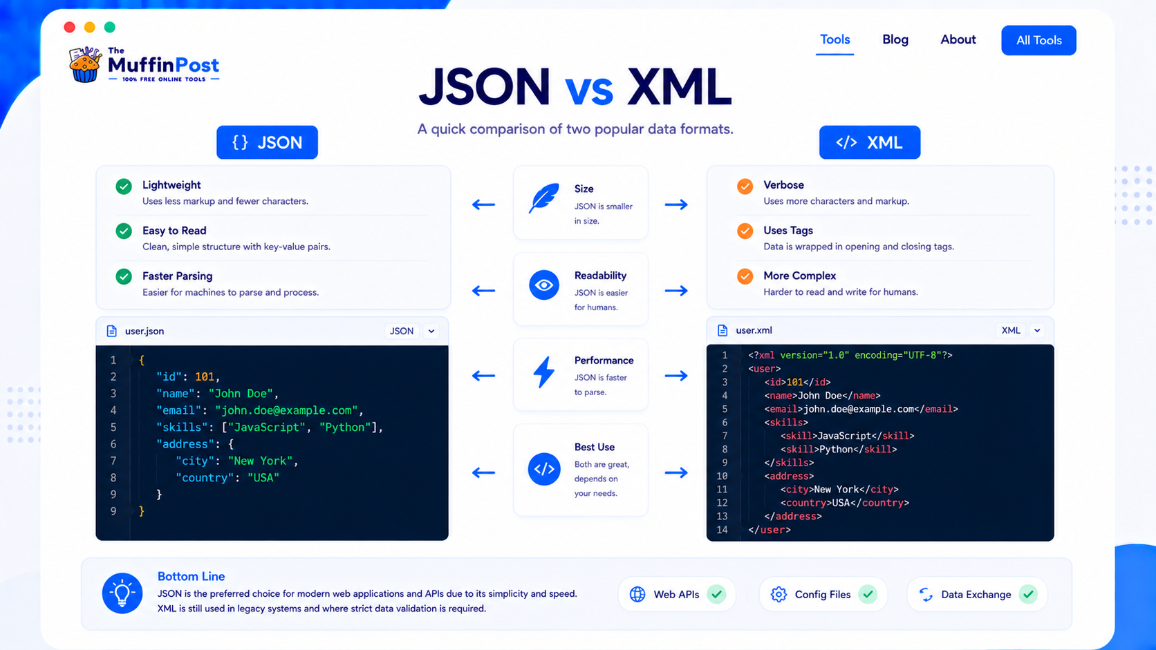 Comparison infographic showing JSON vs XML data formats