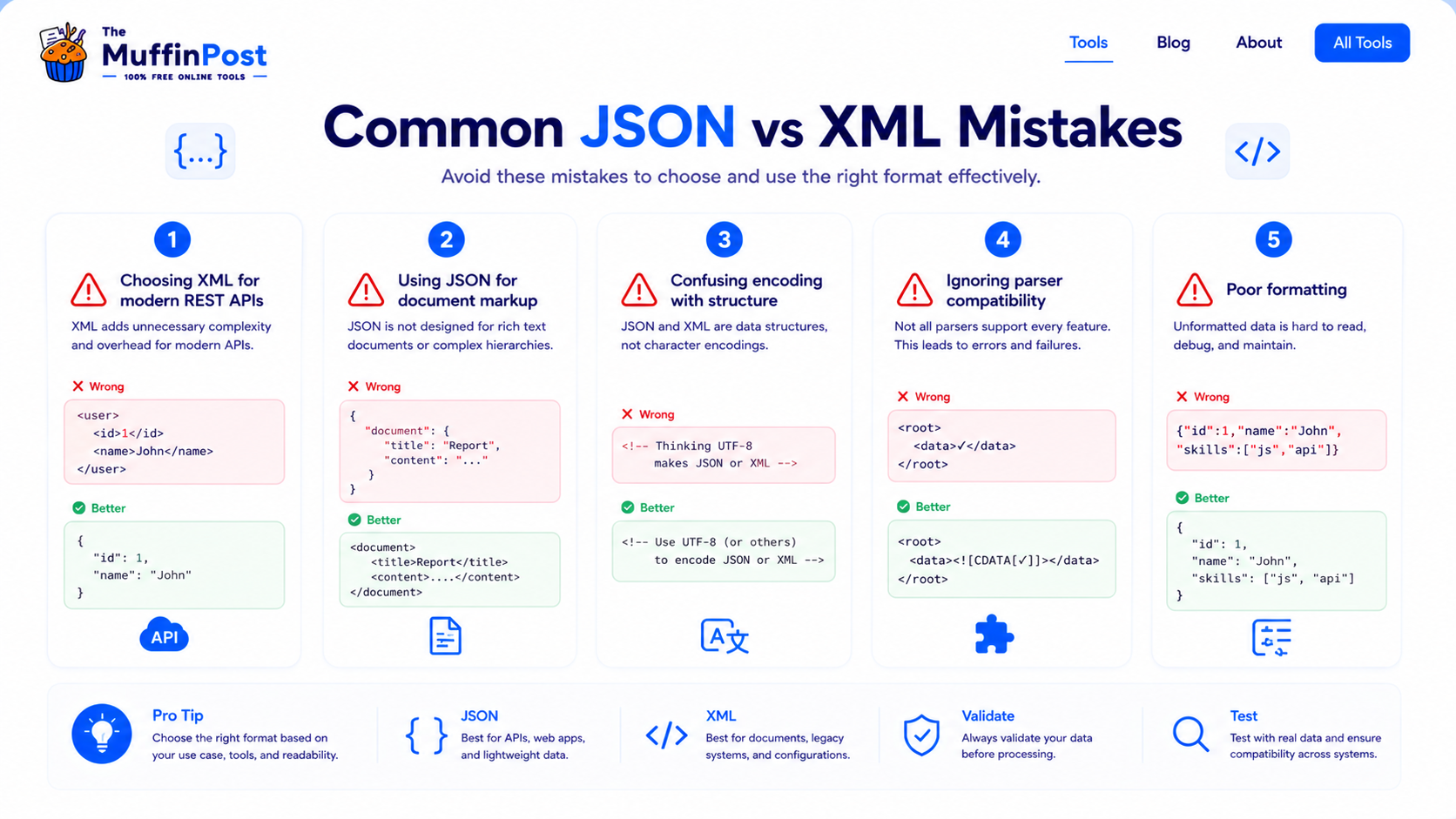 Infographic showing common JSON vs XML mistakes such as wrong format choice and poor formatting