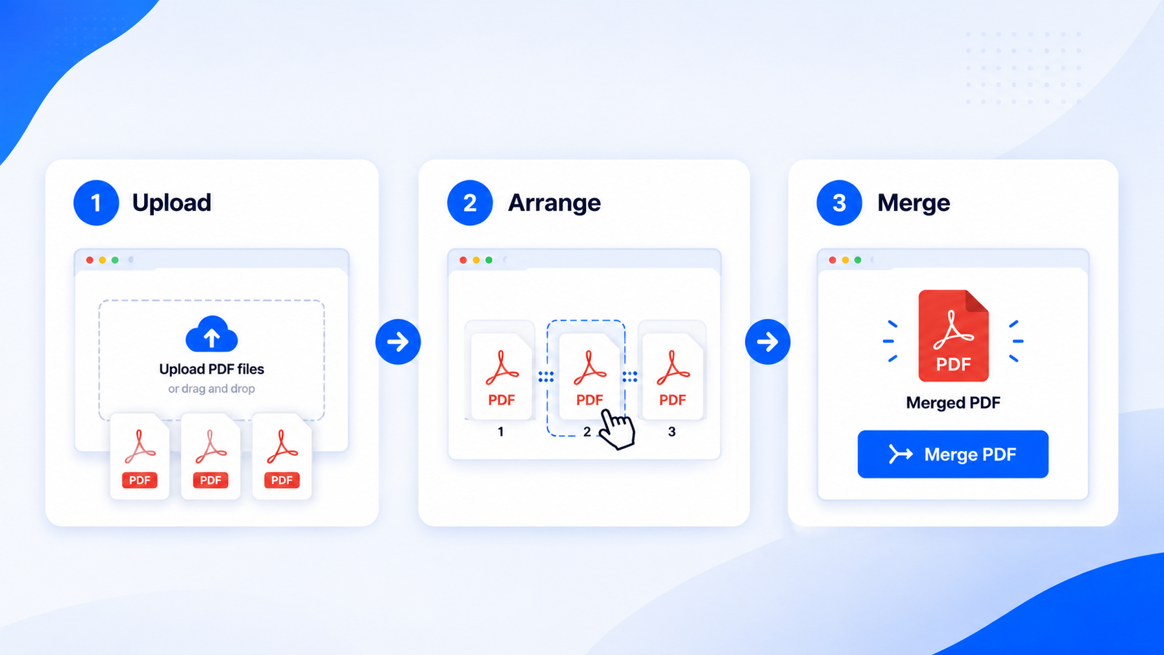 Three step visual guide showing how to upload, arrange and merge PDF files online