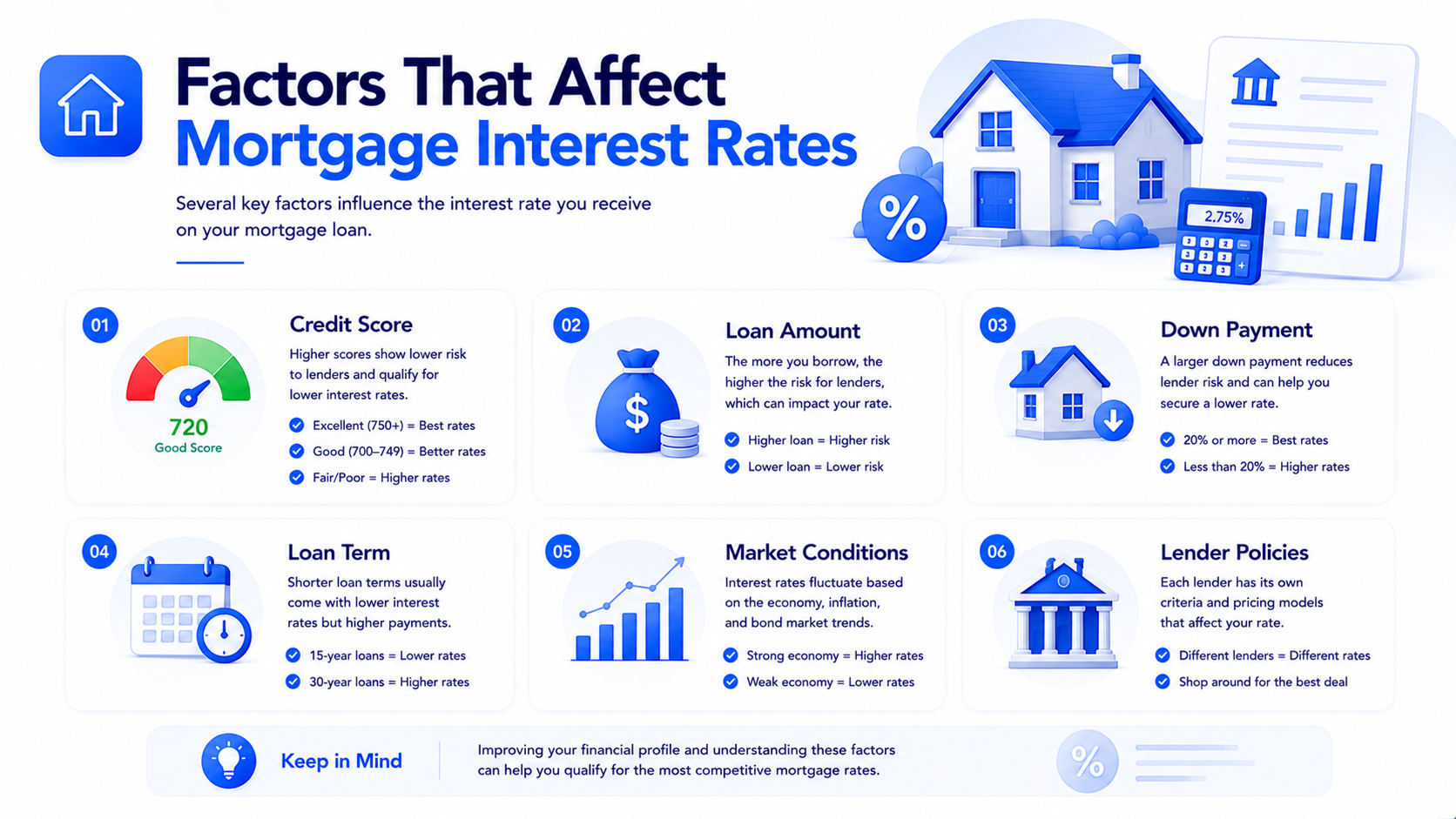 Infographic showing factors that affect mortgage interest rate including credit score down payment loan term and market rates