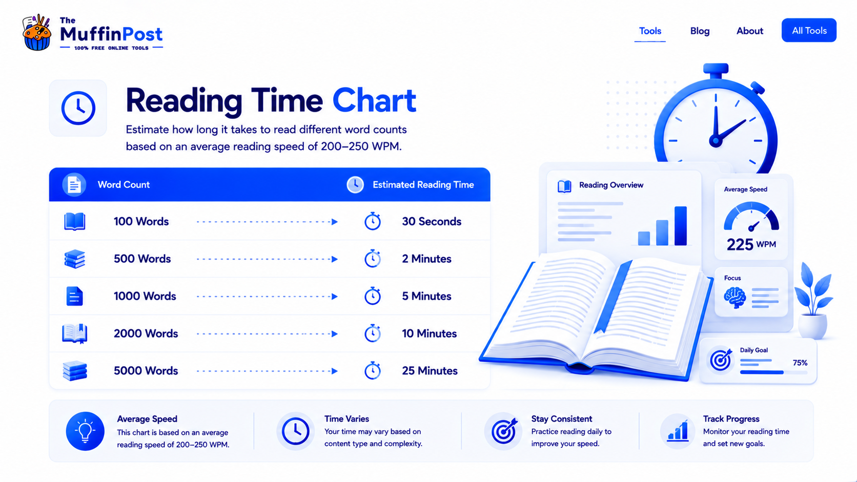 Reading time chart showing estimated reading time for 100, 500, 1000, 2000 and 5000 words