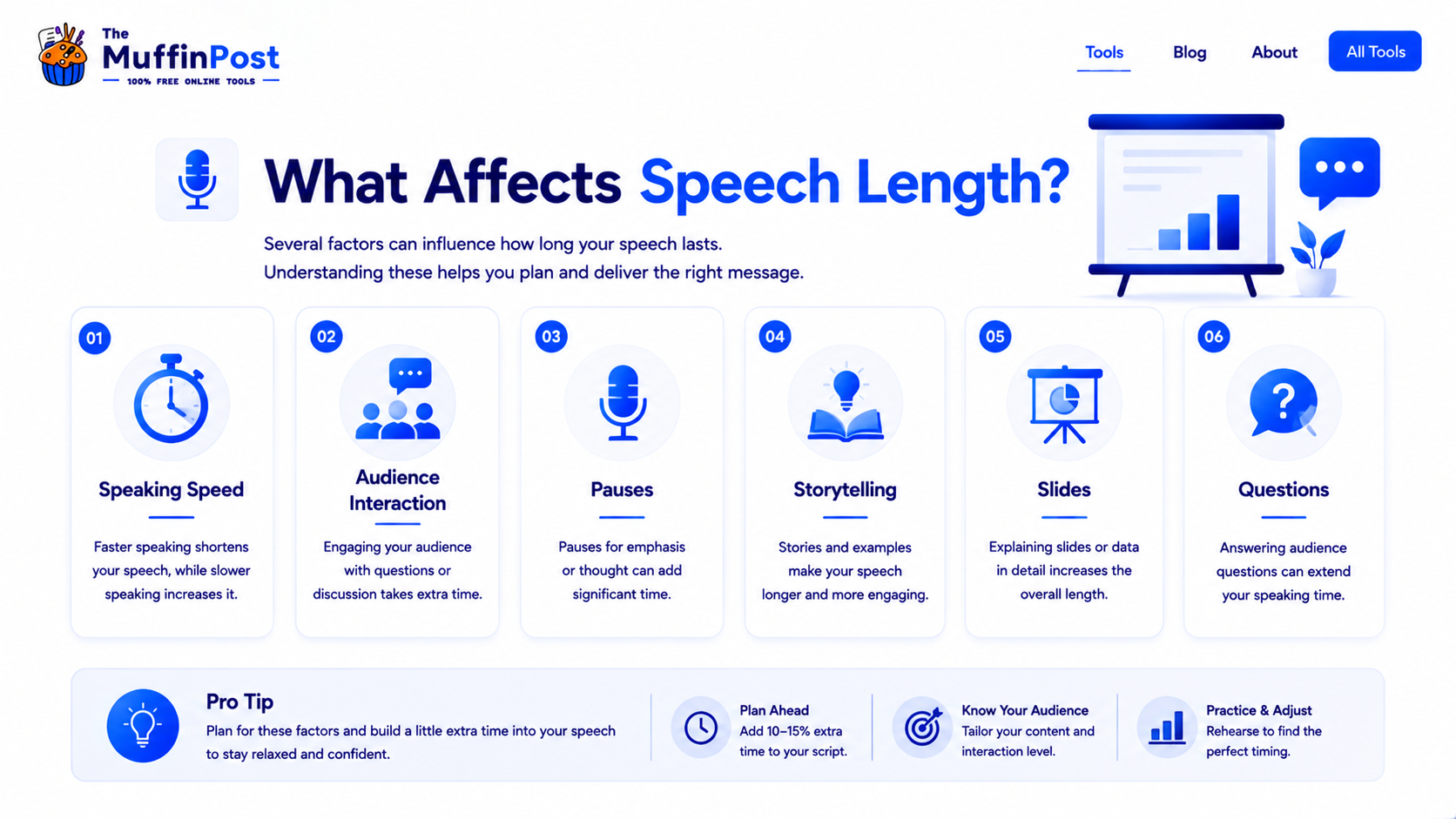 Infographic showing factors that affect speech length including pauses slides questions and speaking speed