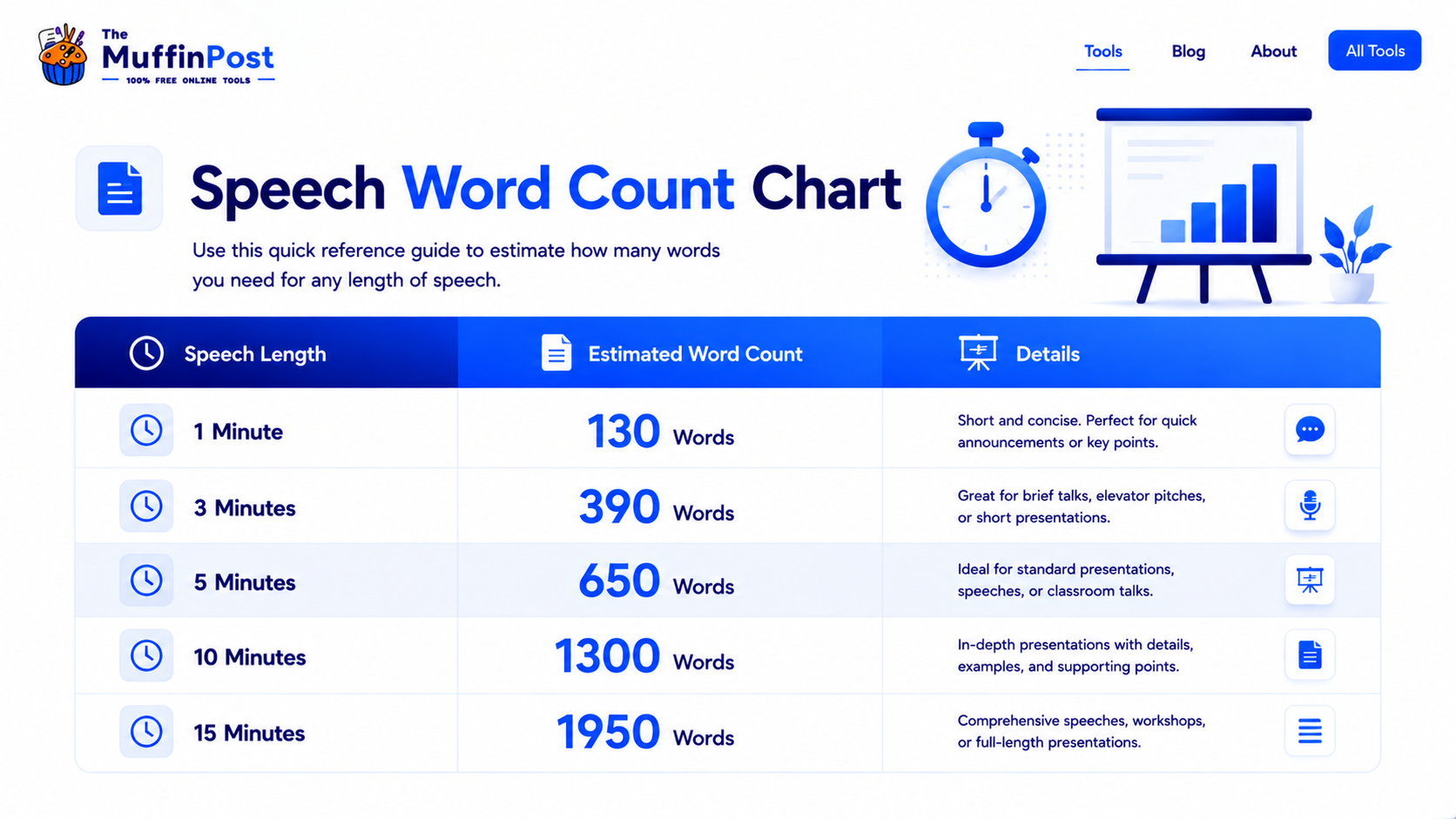 Speech word count chart showing estimated words for 1, 3, 5, 10 and 15 minute speeches