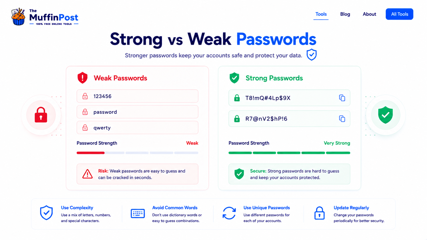 Comparison infographic showing weak passwords and strong generated passwords