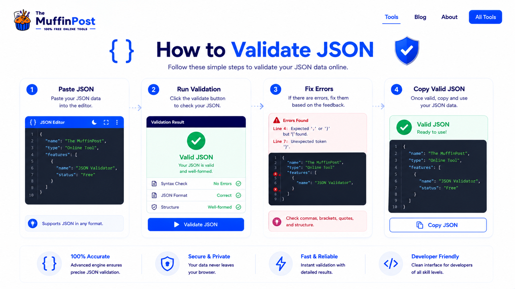 Step by step infographic showing how to paste JSON run validation fix errors and copy valid JSON