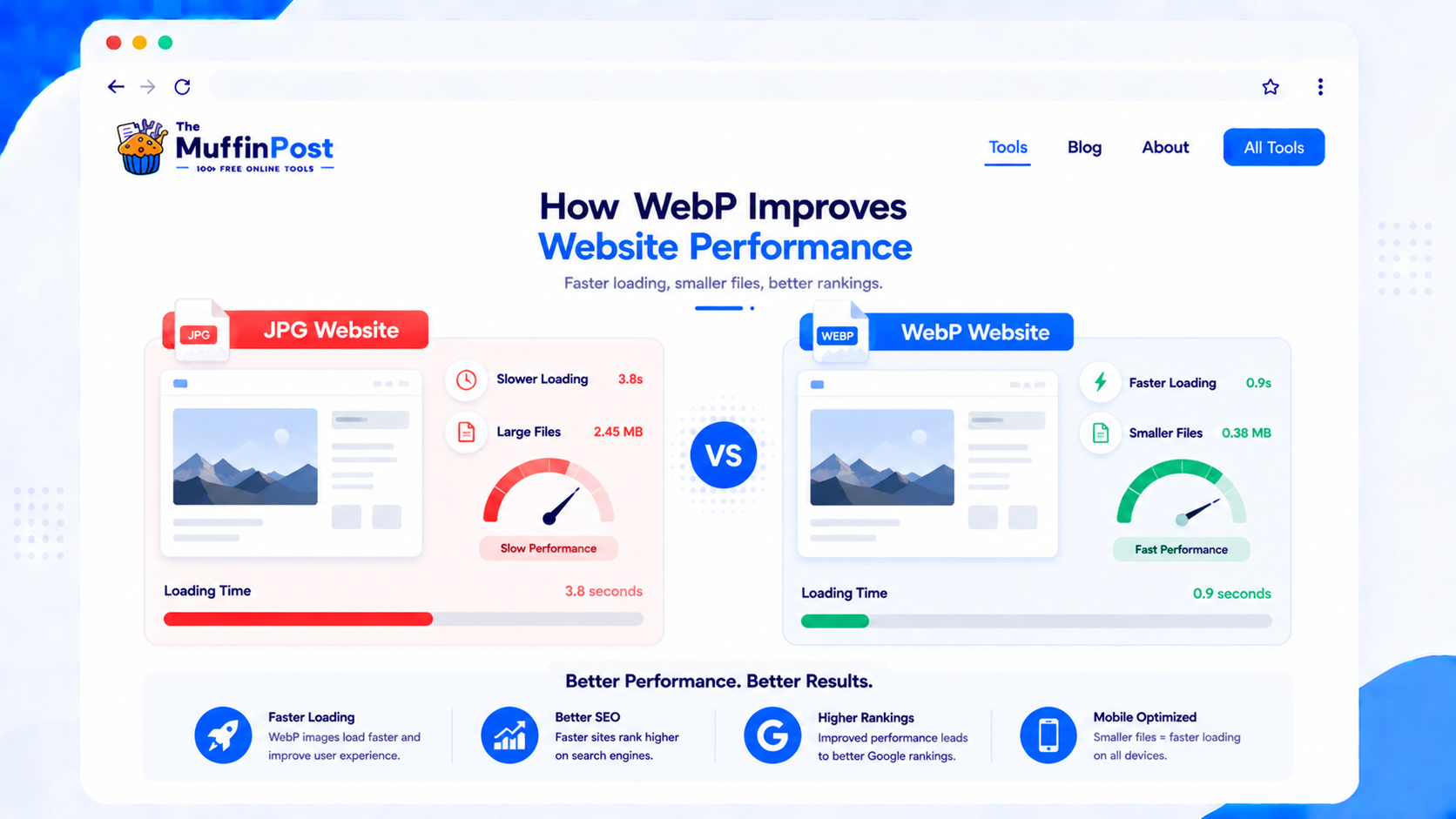Website performance infographic showing WebP loading faster than JPG