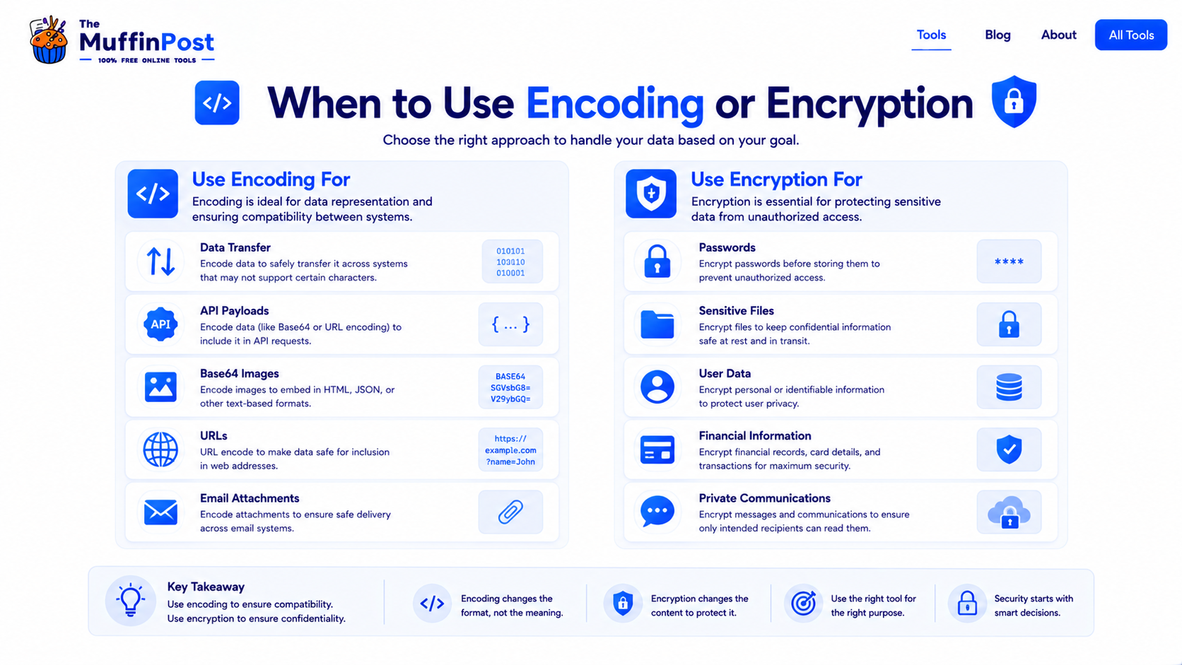 Infographic showing when to use encoding and when to use encryption for APIs files user data and private communications