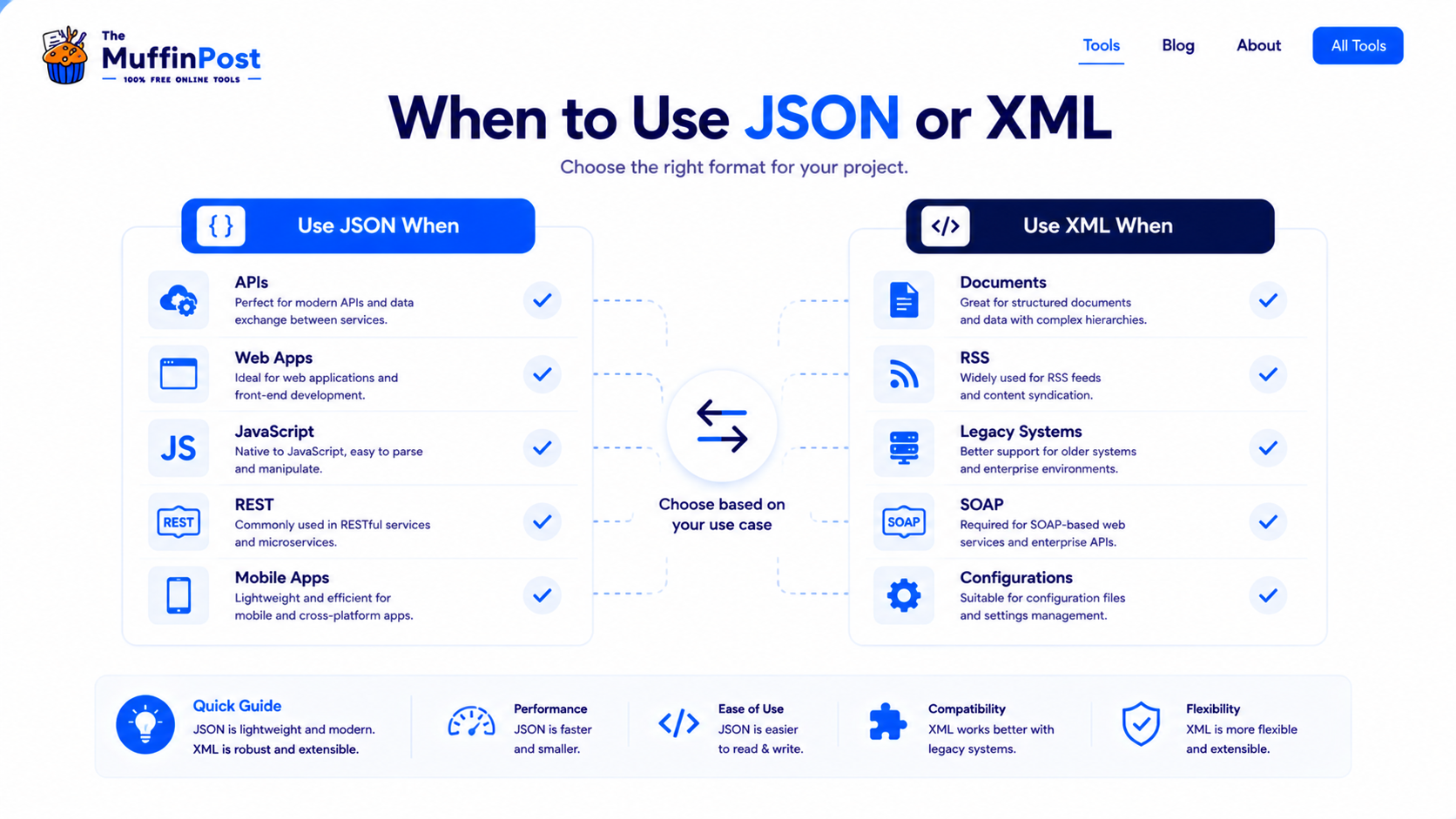 Infographic explaining when to use JSON and when to use XML